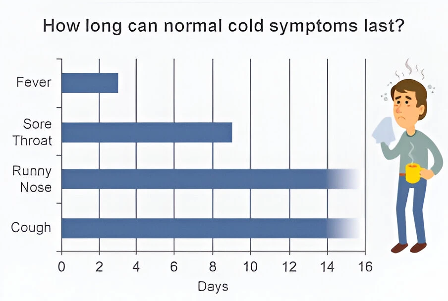 A bar graph showing how normal cold symptoms last.